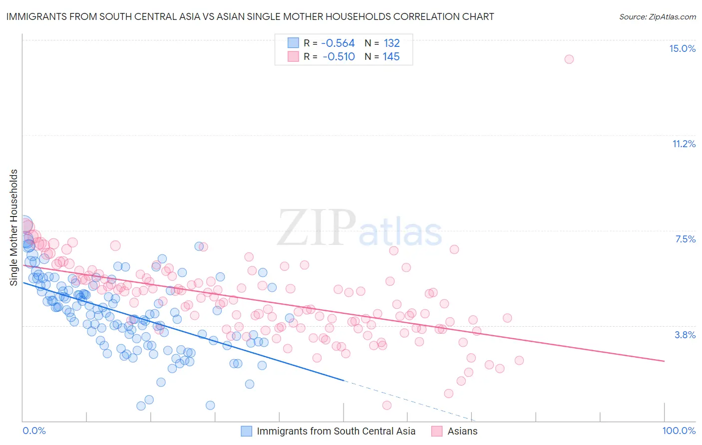 Immigrants from South Central Asia vs Asian Single Mother Households