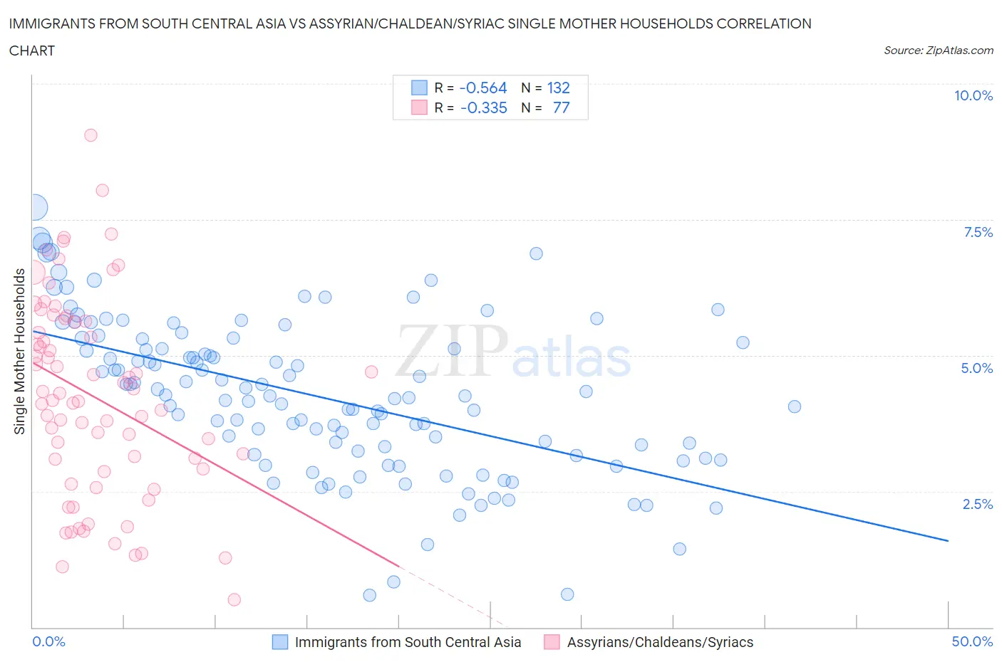 Immigrants from South Central Asia vs Assyrian/Chaldean/Syriac Single Mother Households