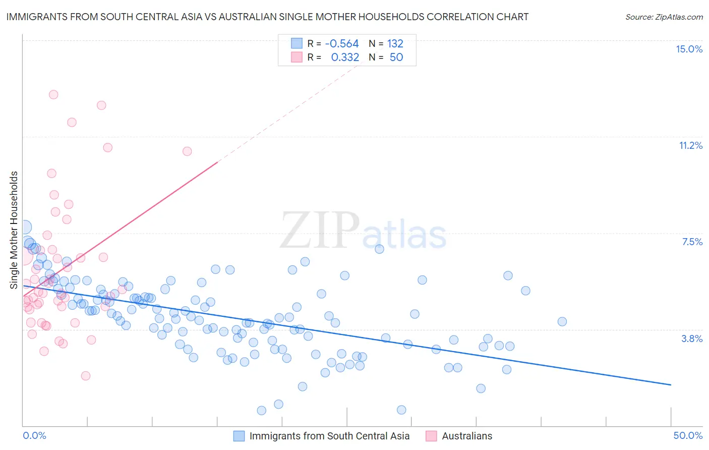 Immigrants from South Central Asia vs Australian Single Mother Households