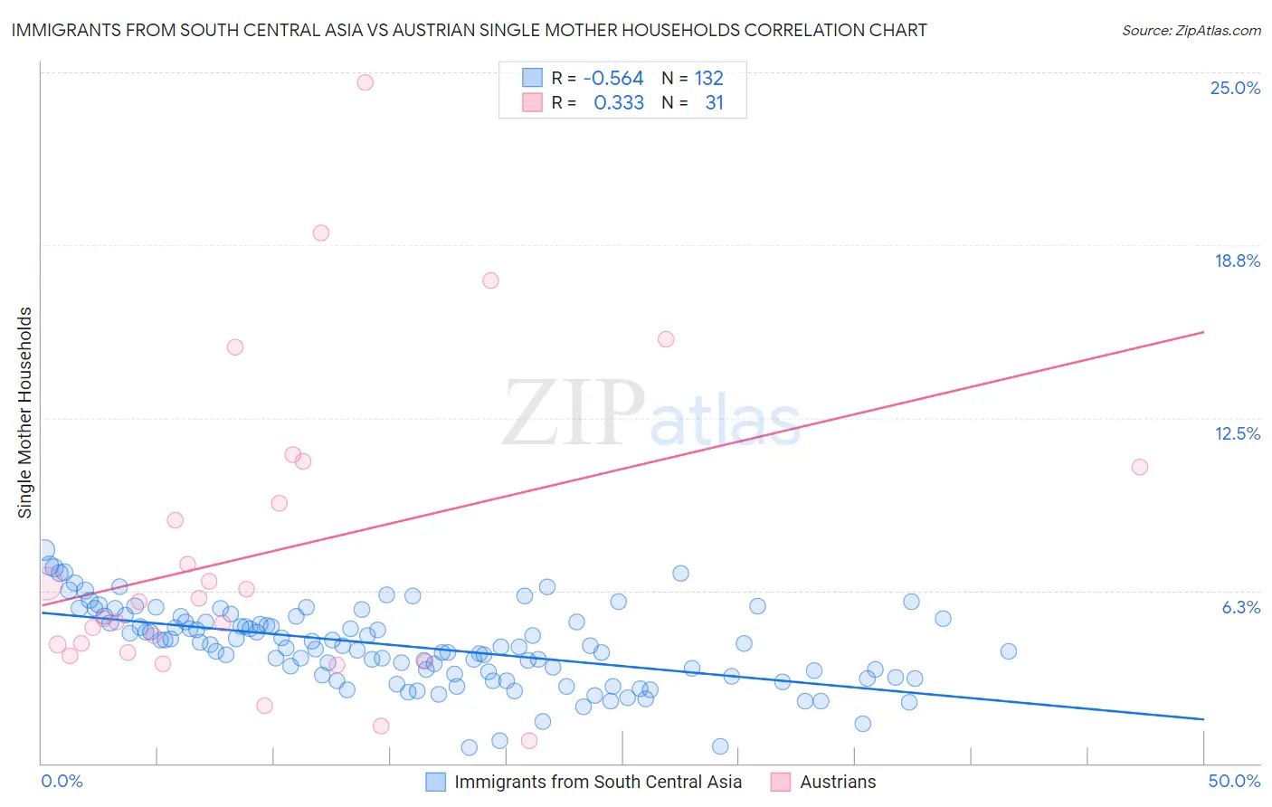 Immigrants from South Central Asia vs Austrian Single Mother Households