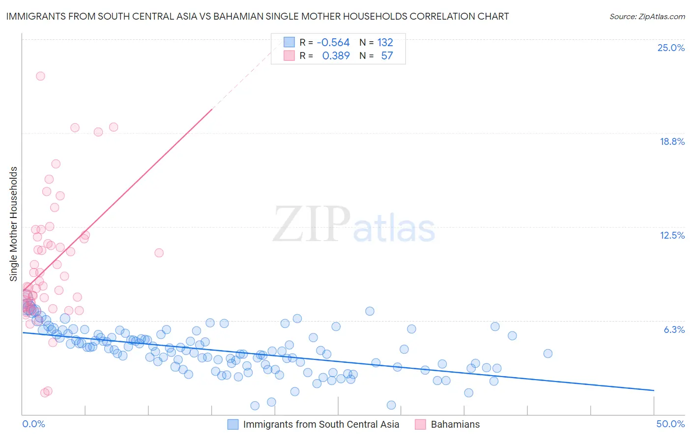 Immigrants from South Central Asia vs Bahamian Single Mother Households