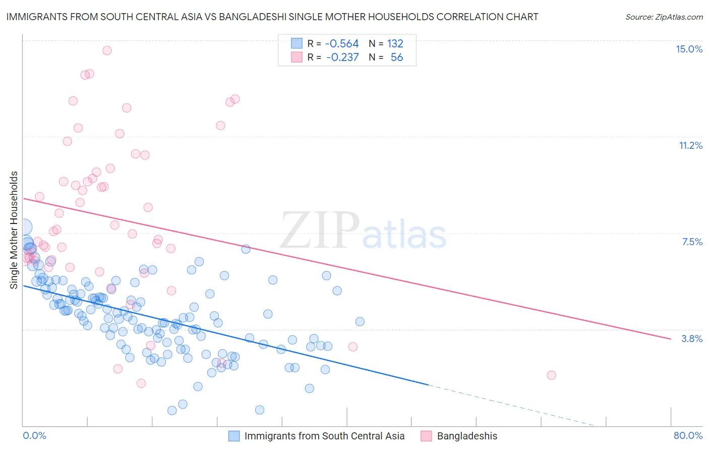 Immigrants from South Central Asia vs Bangladeshi Single Mother Households