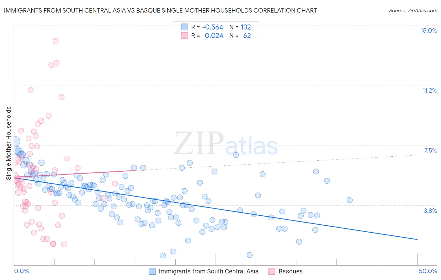 Immigrants from South Central Asia vs Basque Single Mother Households