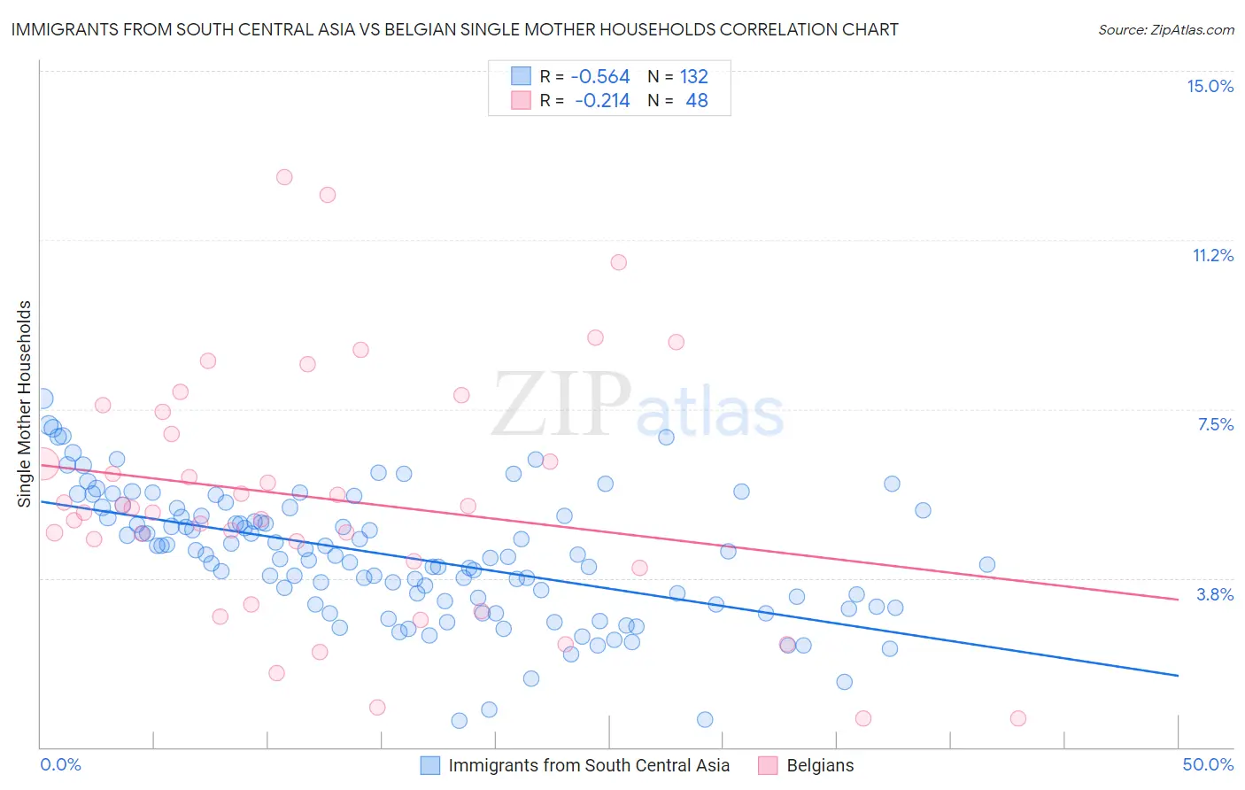 Immigrants from South Central Asia vs Belgian Single Mother Households