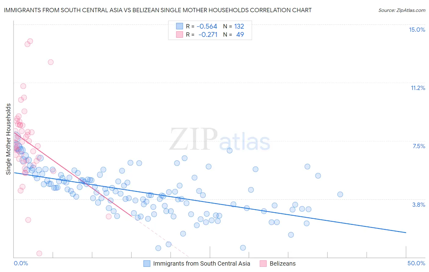 Immigrants from South Central Asia vs Belizean Single Mother Households