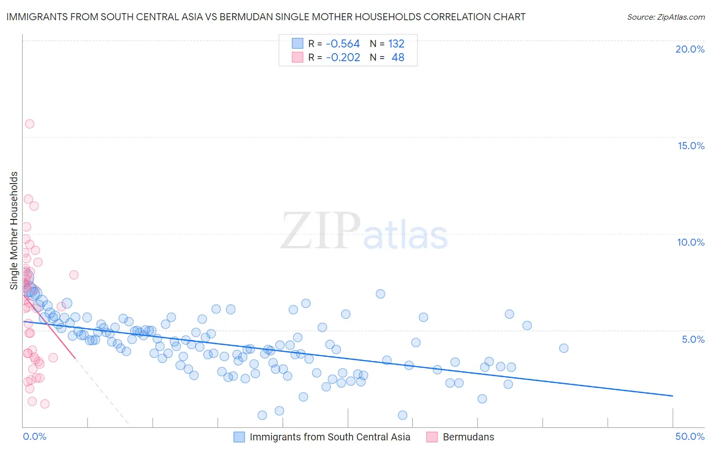 Immigrants from South Central Asia vs Bermudan Single Mother Households