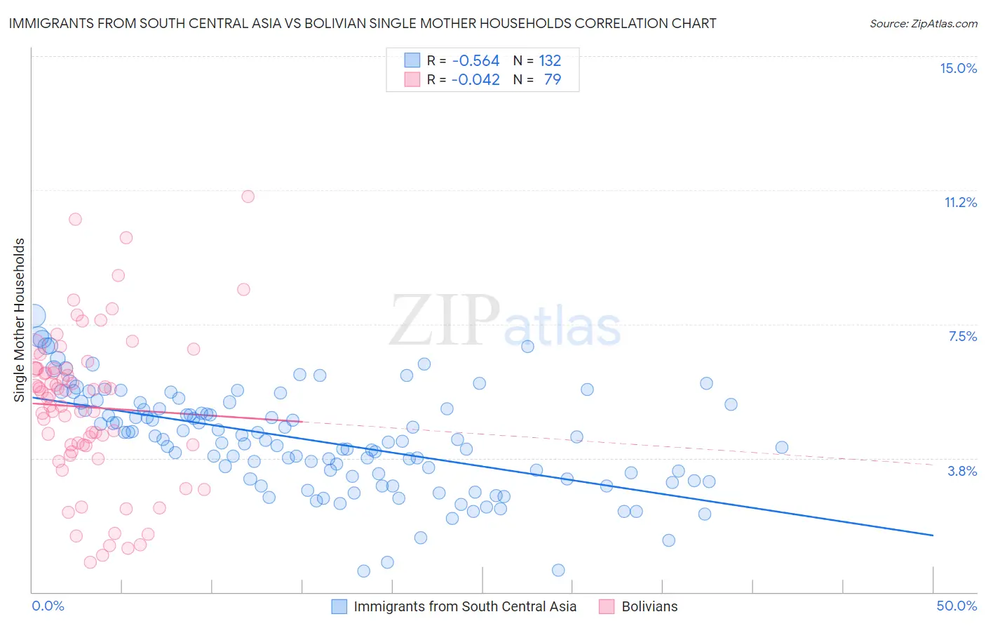 Immigrants from South Central Asia vs Bolivian Single Mother Households