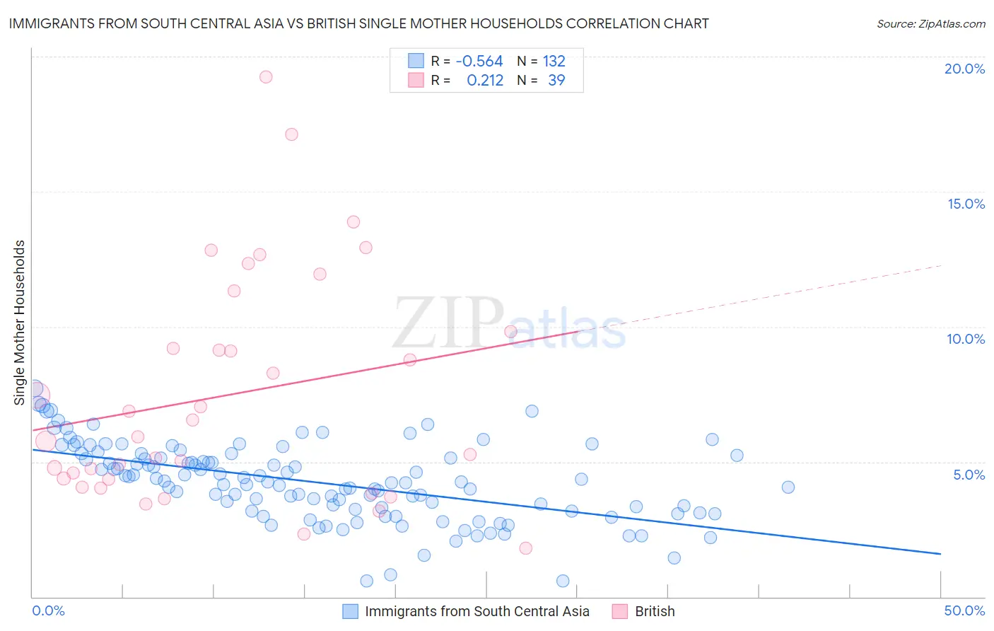 Immigrants from South Central Asia vs British Single Mother Households