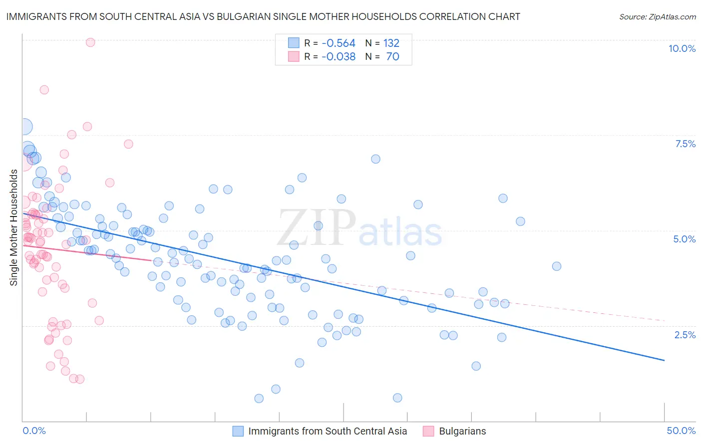 Immigrants from South Central Asia vs Bulgarian Single Mother Households