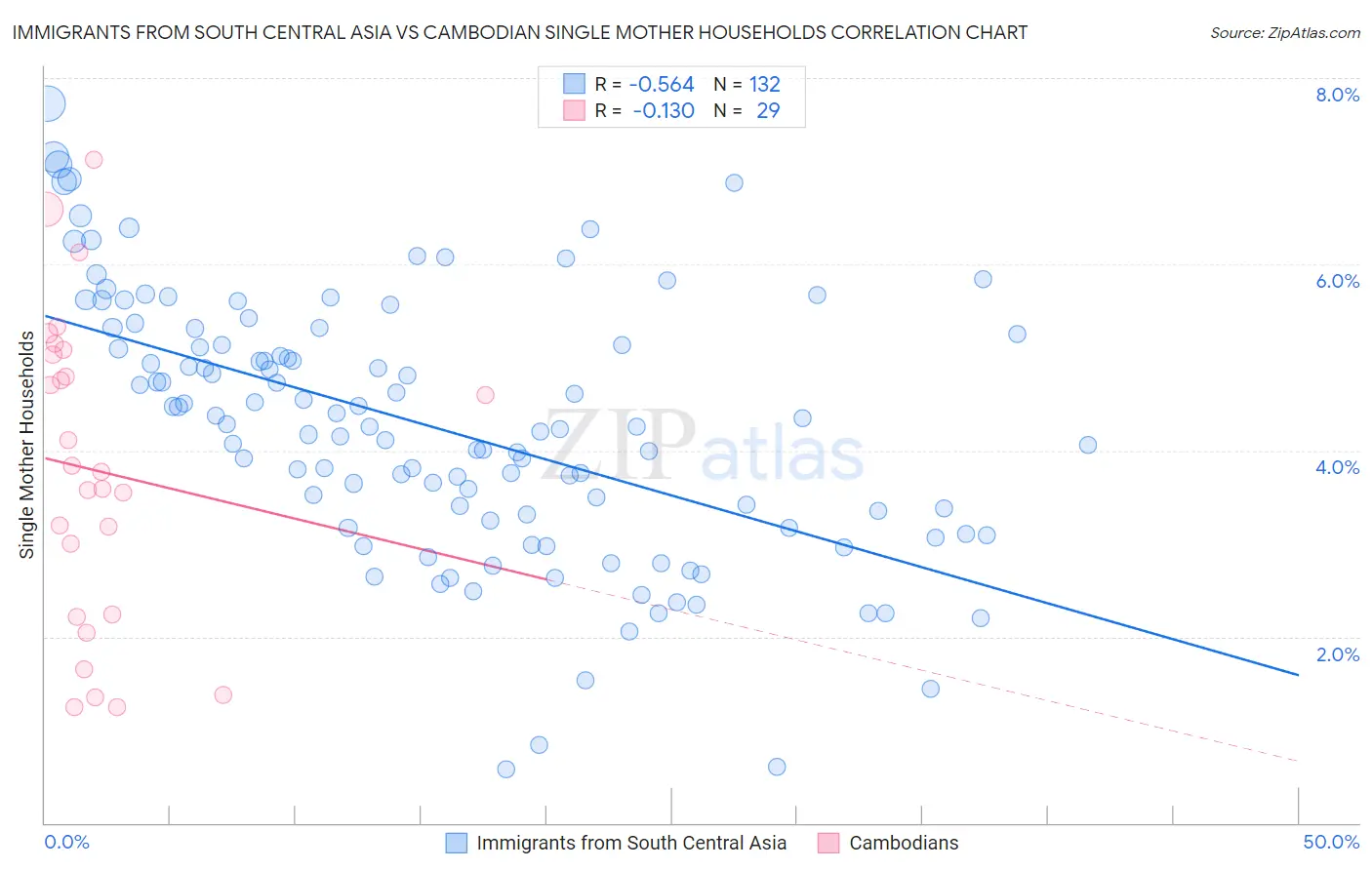 Immigrants from South Central Asia vs Cambodian Single Mother Households