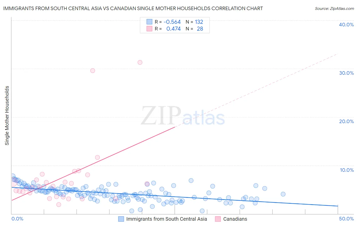 Immigrants from South Central Asia vs Canadian Single Mother Households