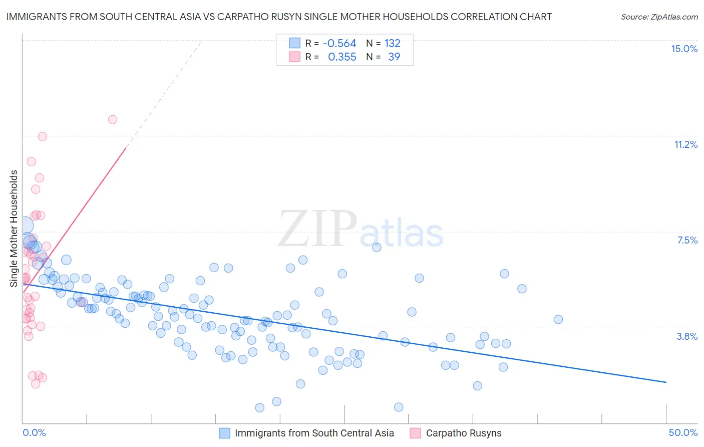 Immigrants from South Central Asia vs Carpatho Rusyn Single Mother Households