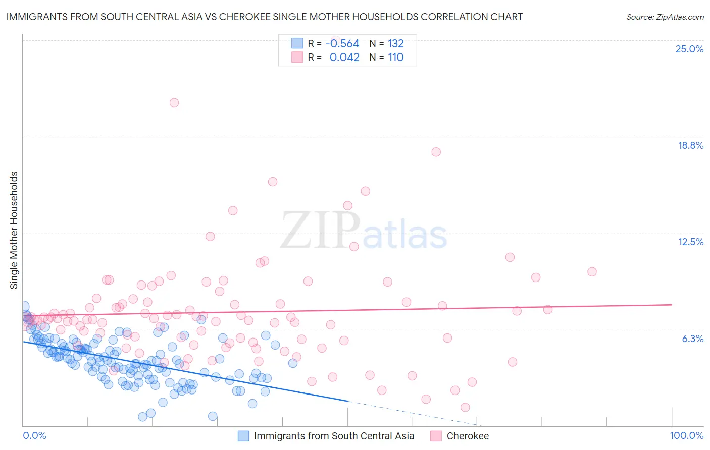 Immigrants from South Central Asia vs Cherokee Single Mother Households