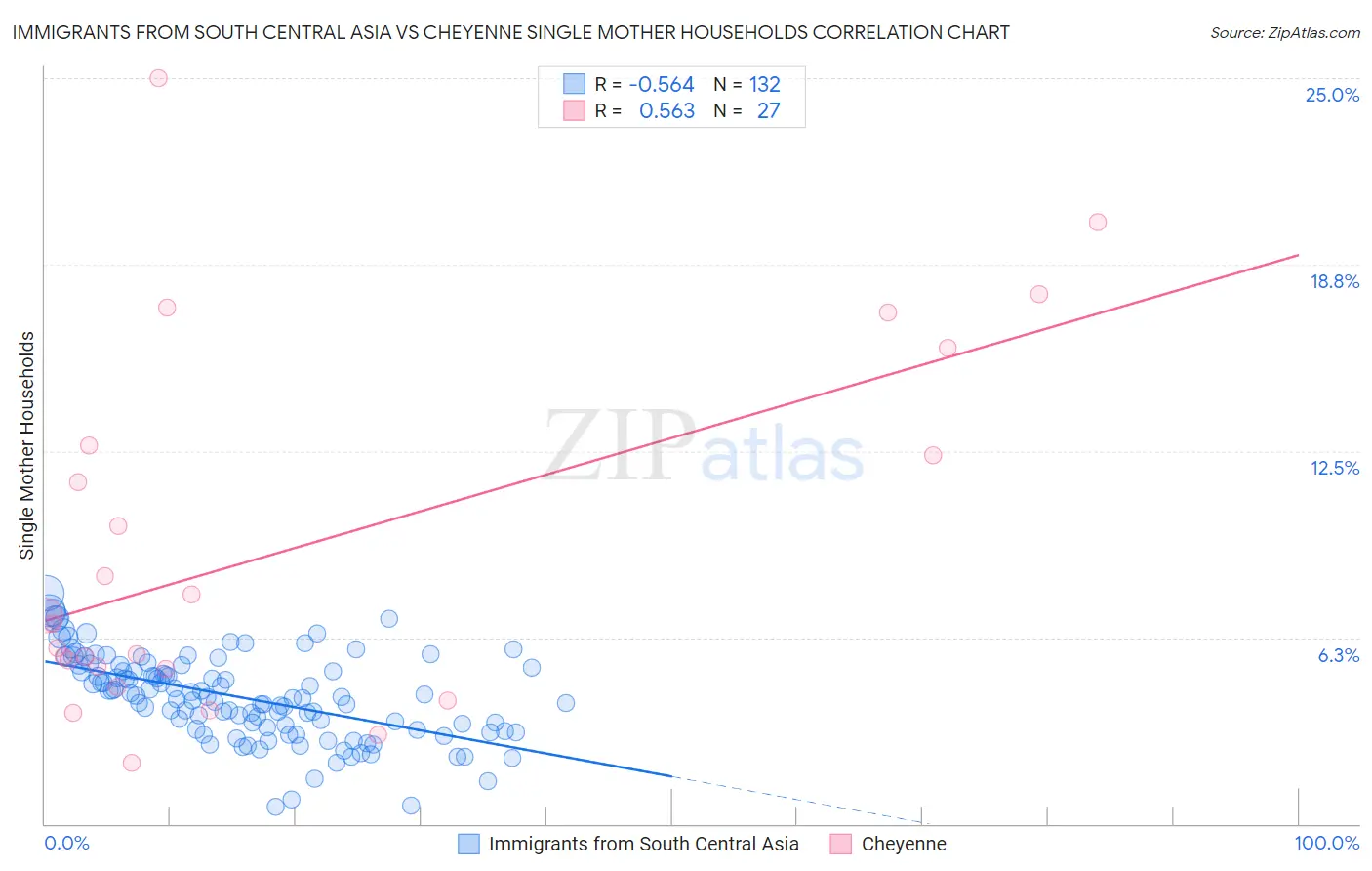 Immigrants from South Central Asia vs Cheyenne Single Mother Households