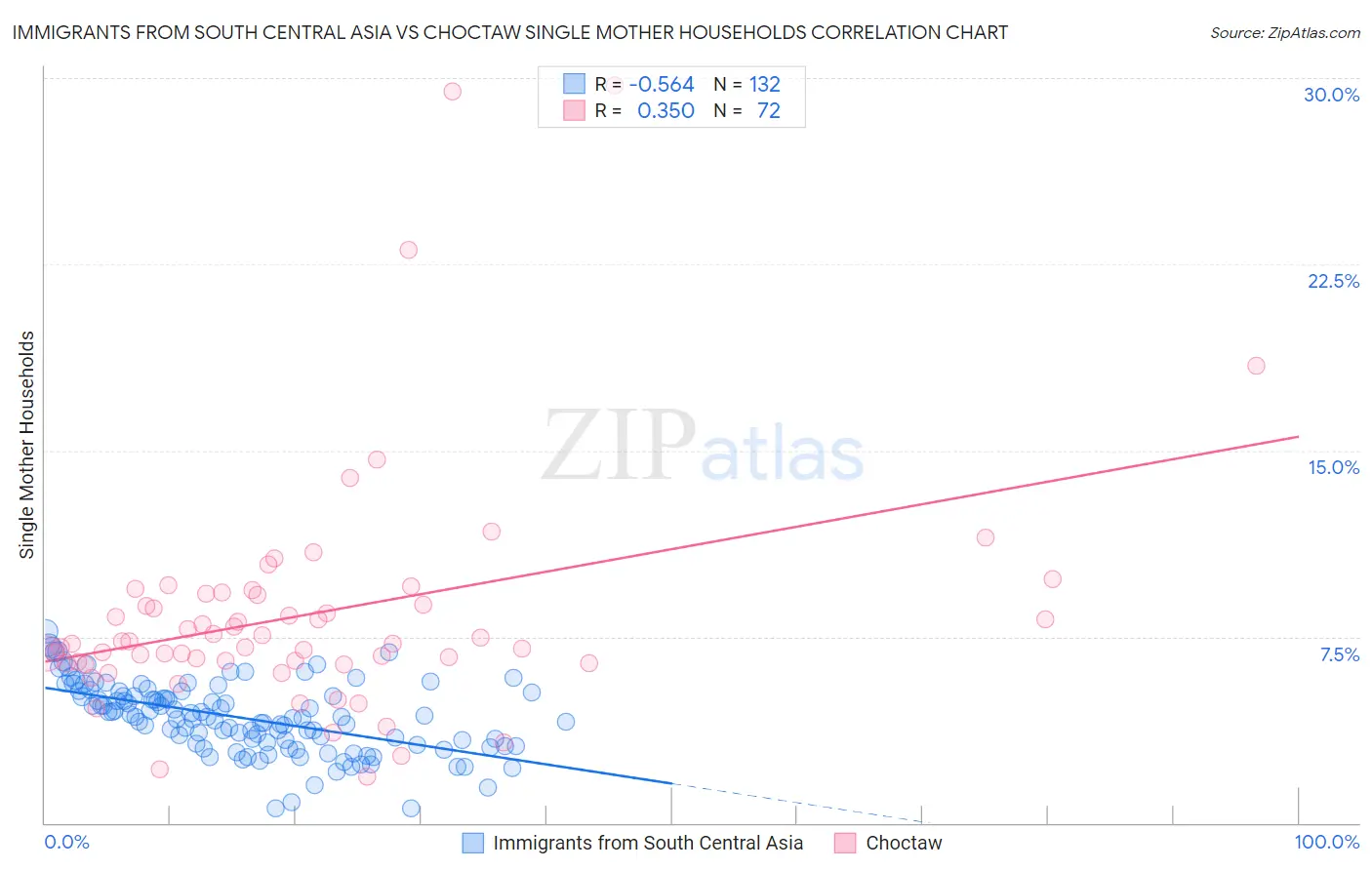 Immigrants from South Central Asia vs Choctaw Single Mother Households