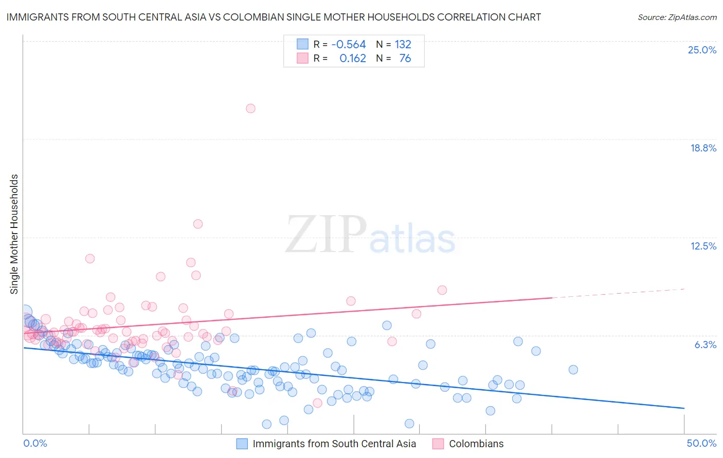 Immigrants from South Central Asia vs Colombian Single Mother Households