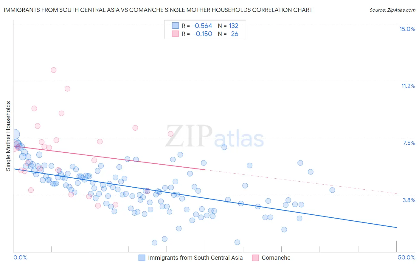 Immigrants from South Central Asia vs Comanche Single Mother Households