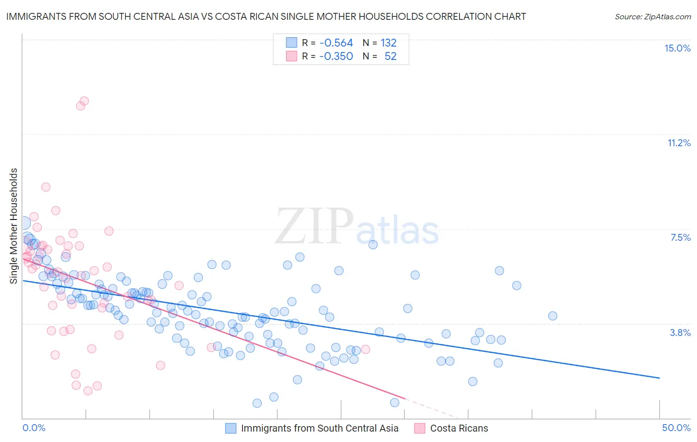 Immigrants from South Central Asia vs Costa Rican Single Mother Households