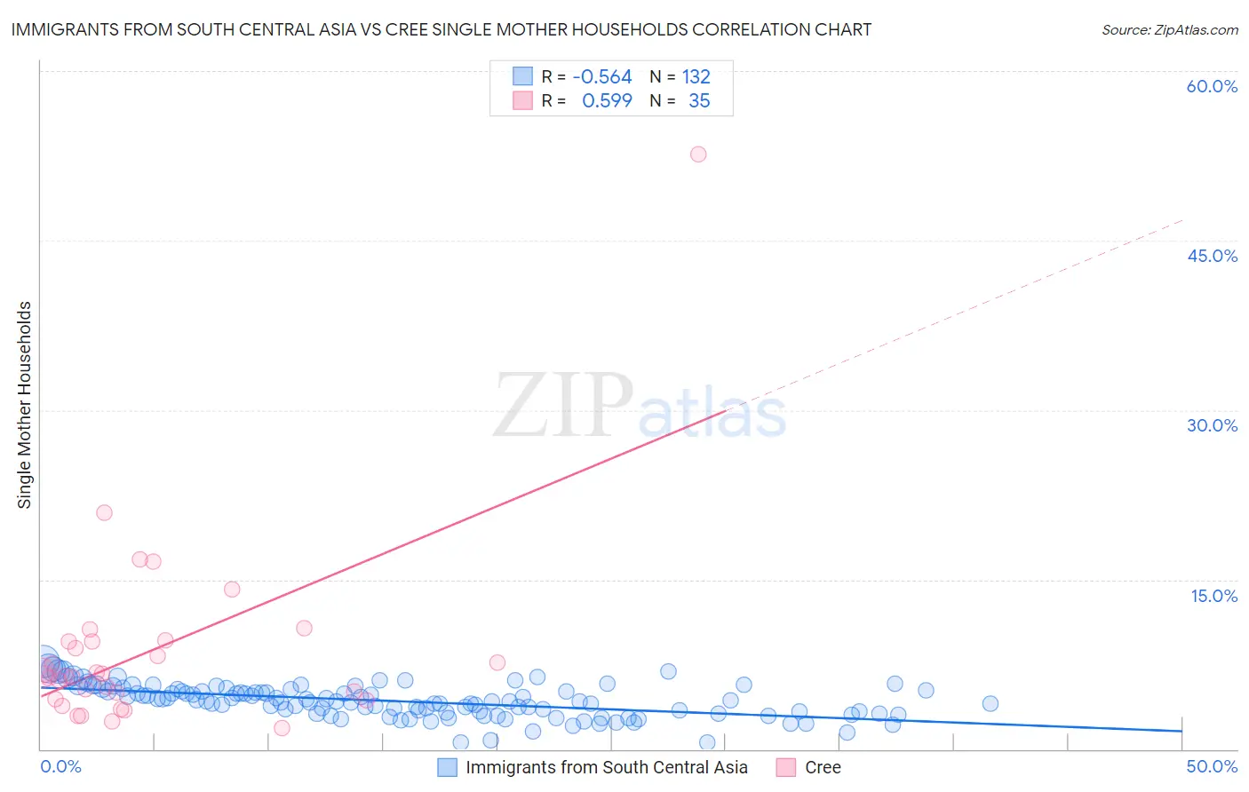 Immigrants from South Central Asia vs Cree Single Mother Households