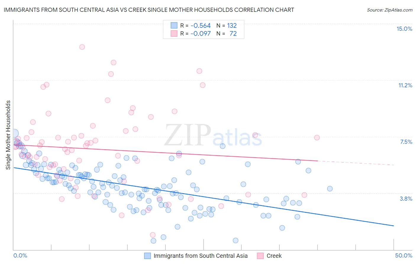 Immigrants from South Central Asia vs Creek Single Mother Households