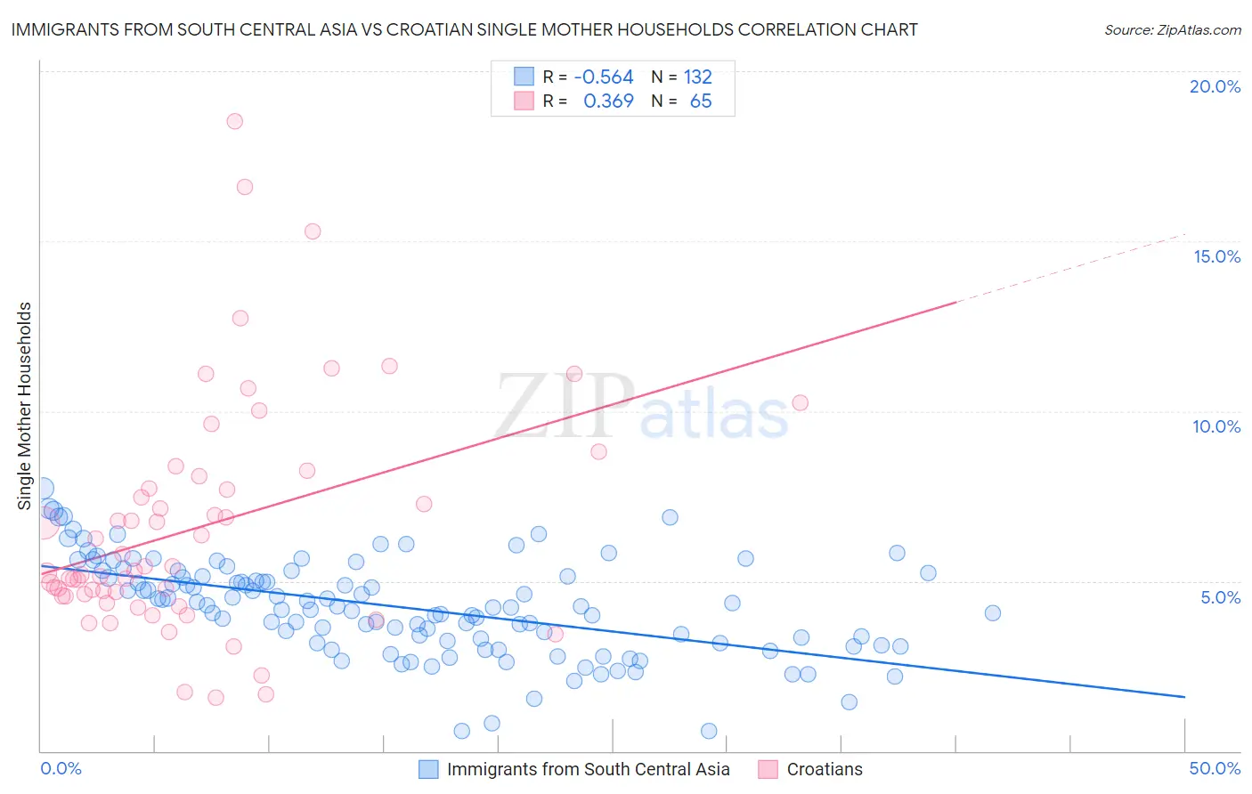 Immigrants from South Central Asia vs Croatian Single Mother Households