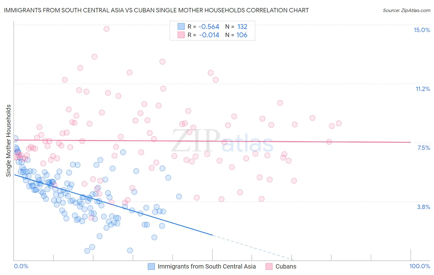 Immigrants from South Central Asia vs Cuban Single Mother Households