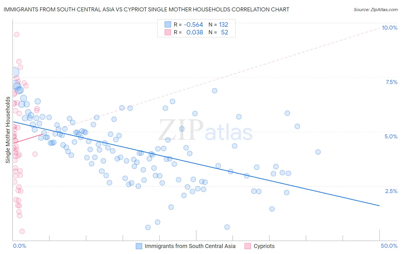 Immigrants from South Central Asia vs Cypriot Single Mother Households