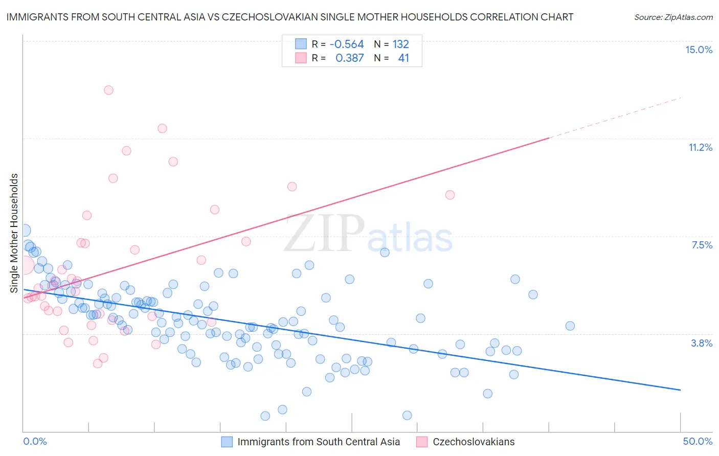 Immigrants from South Central Asia vs Czechoslovakian Single Mother Households