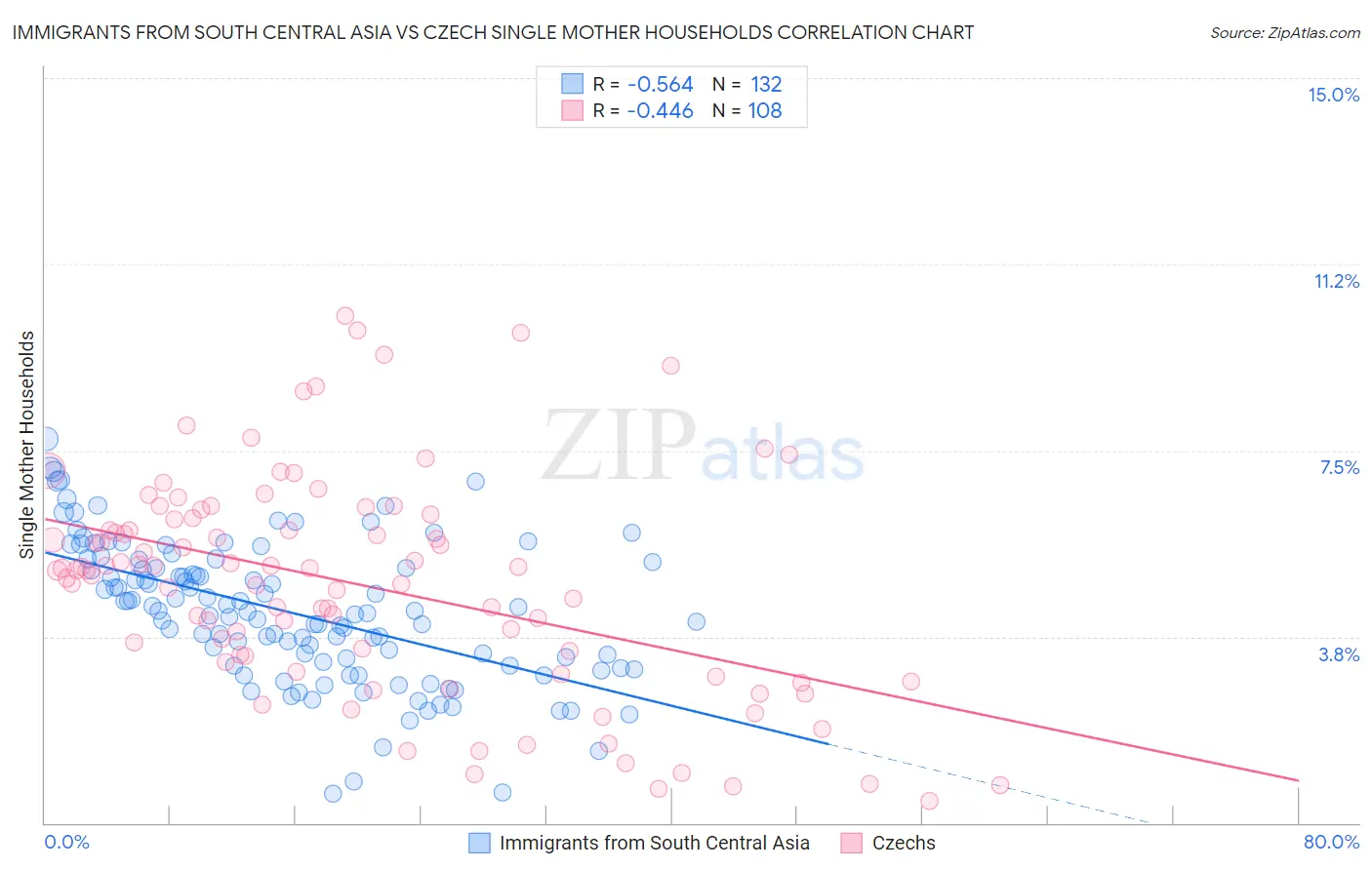 Immigrants from South Central Asia vs Czech Single Mother Households
