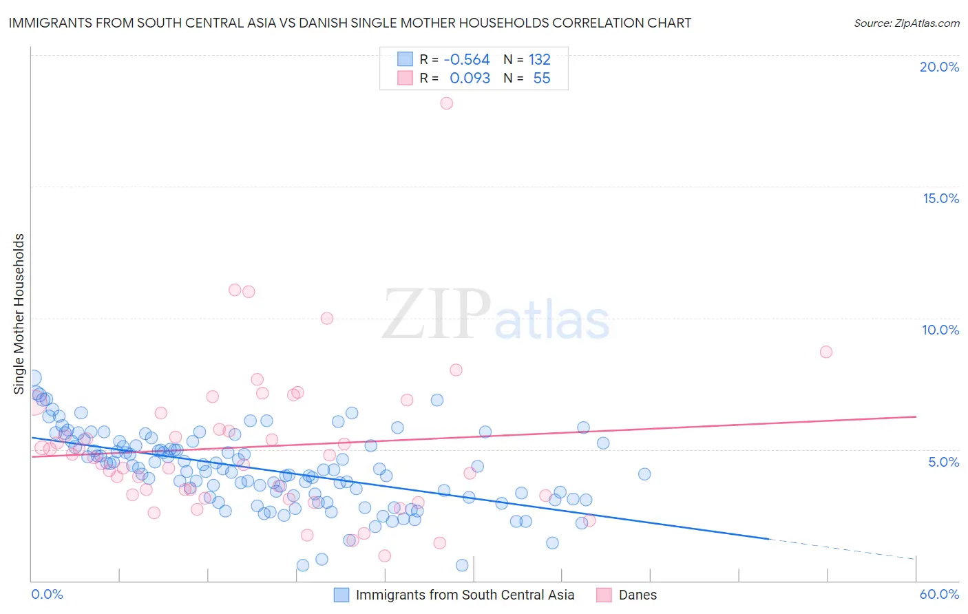 Immigrants from South Central Asia vs Danish Single Mother Households