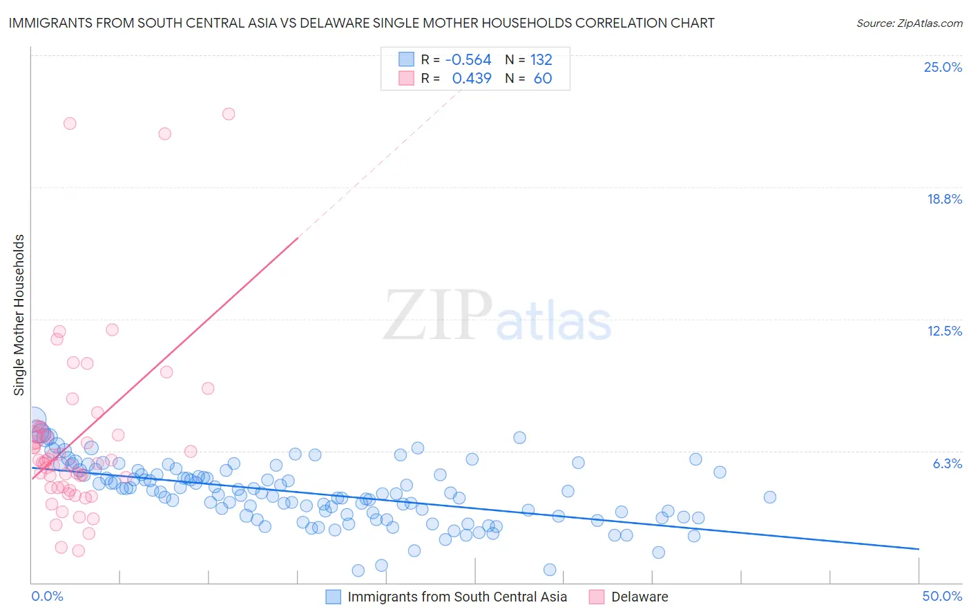 Immigrants from South Central Asia vs Delaware Single Mother Households