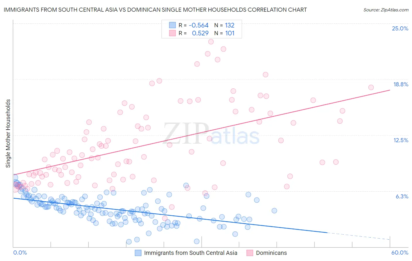 Immigrants from South Central Asia vs Dominican Single Mother Households