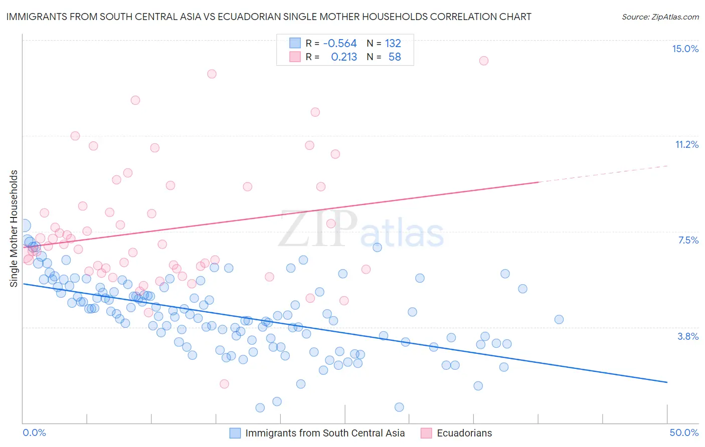Immigrants from South Central Asia vs Ecuadorian Single Mother Households