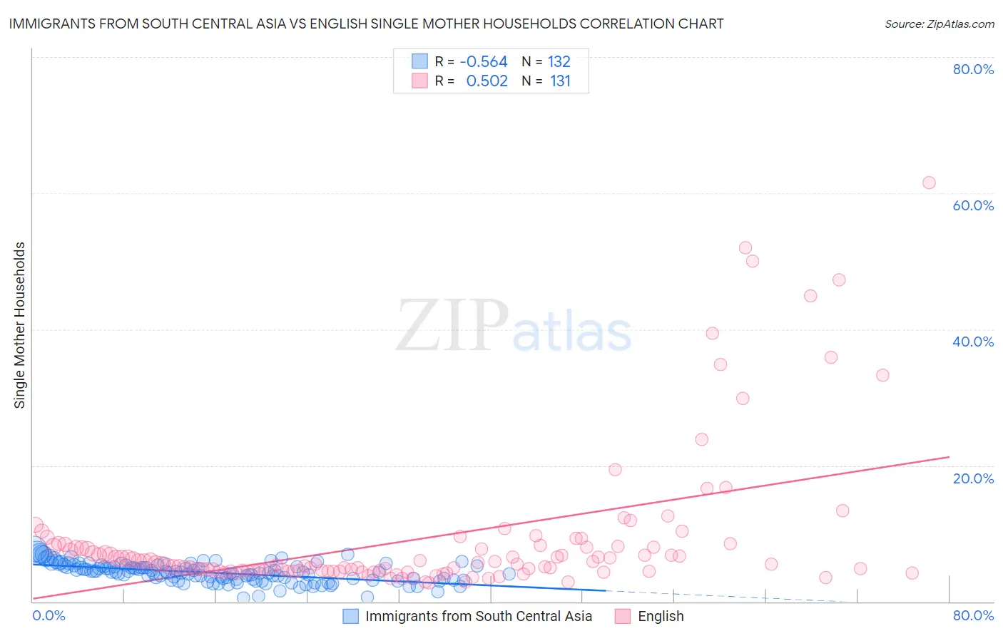 Immigrants from South Central Asia vs English Single Mother Households