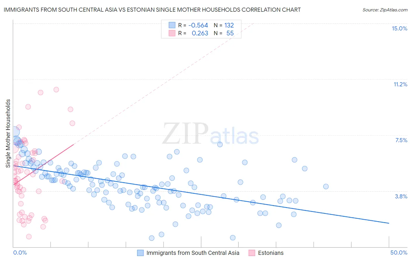 Immigrants from South Central Asia vs Estonian Single Mother Households