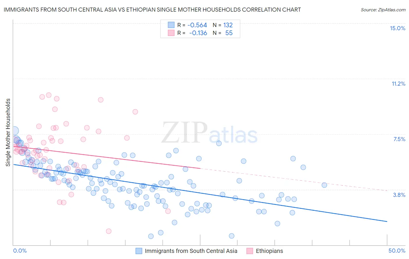 Immigrants from South Central Asia vs Ethiopian Single Mother Households