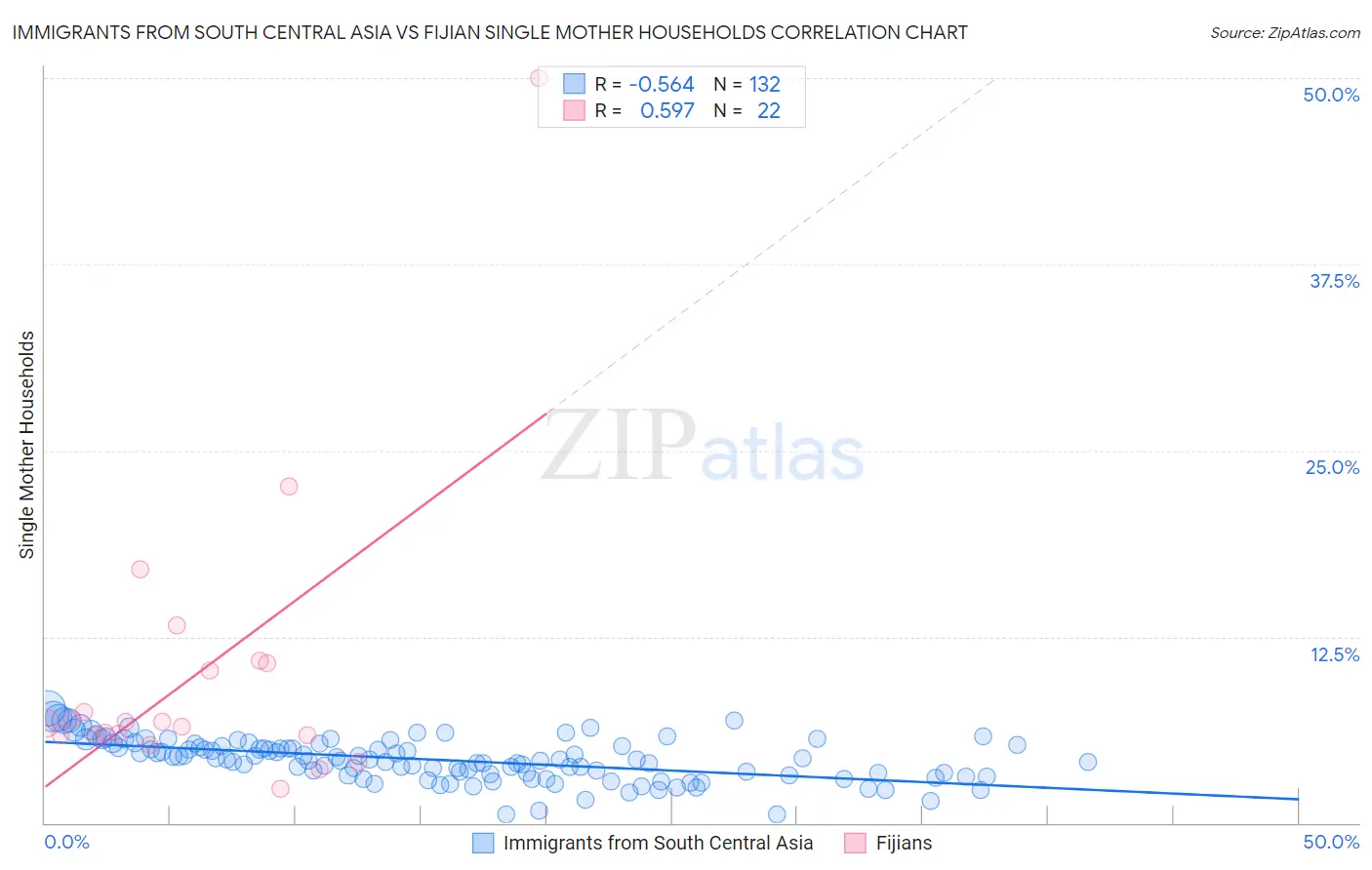 Immigrants from South Central Asia vs Fijian Single Mother Households