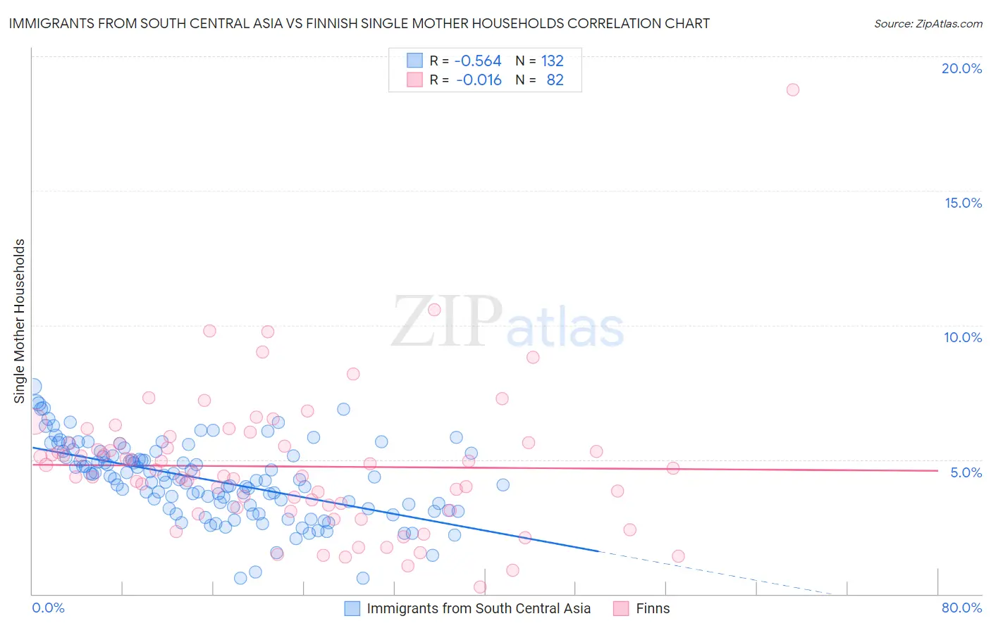 Immigrants from South Central Asia vs Finnish Single Mother Households
