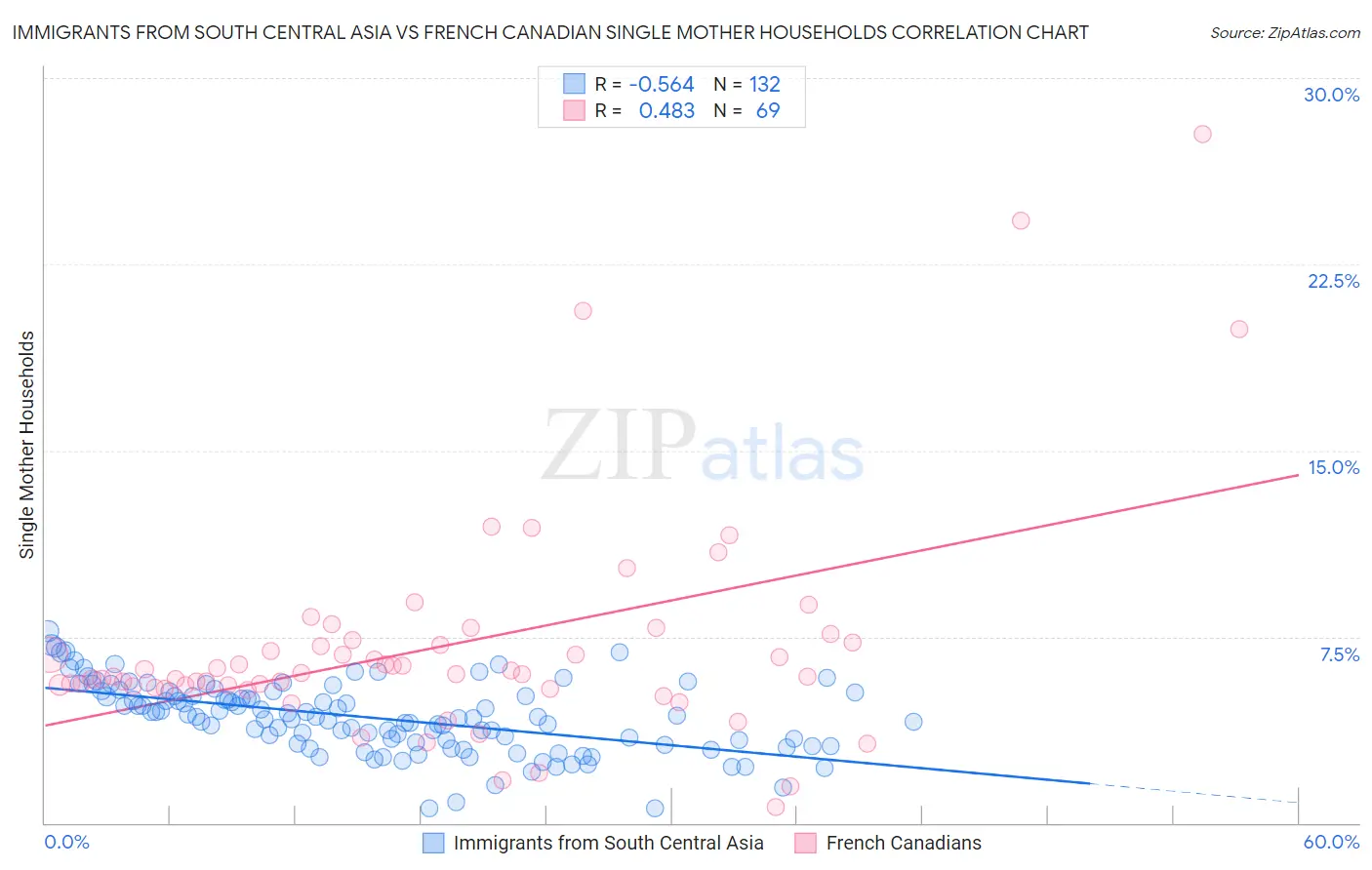Immigrants from South Central Asia vs French Canadian Single Mother Households