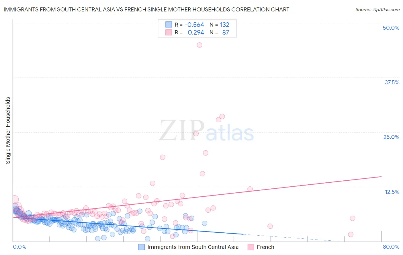 Immigrants from South Central Asia vs French Single Mother Households