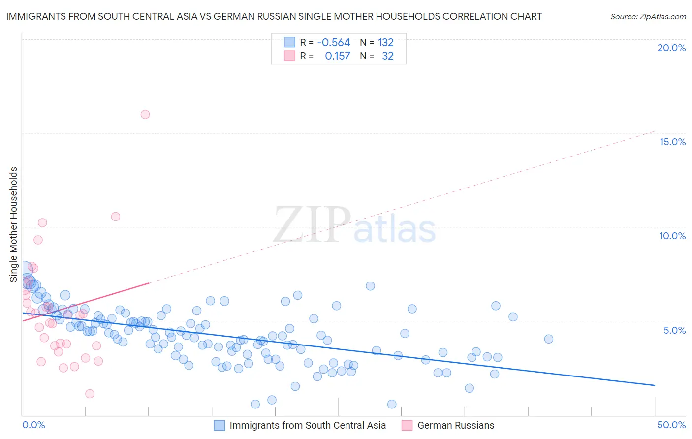 Immigrants from South Central Asia vs German Russian Single Mother Households