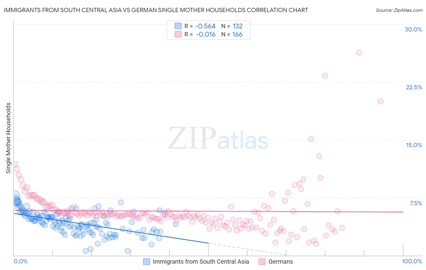 Immigrants from South Central Asia vs German Single Mother Households