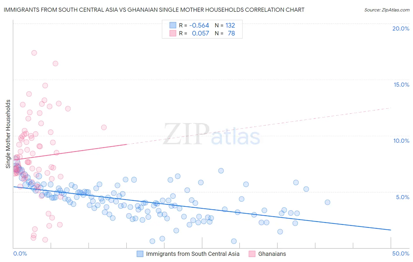 Immigrants from South Central Asia vs Ghanaian Single Mother Households