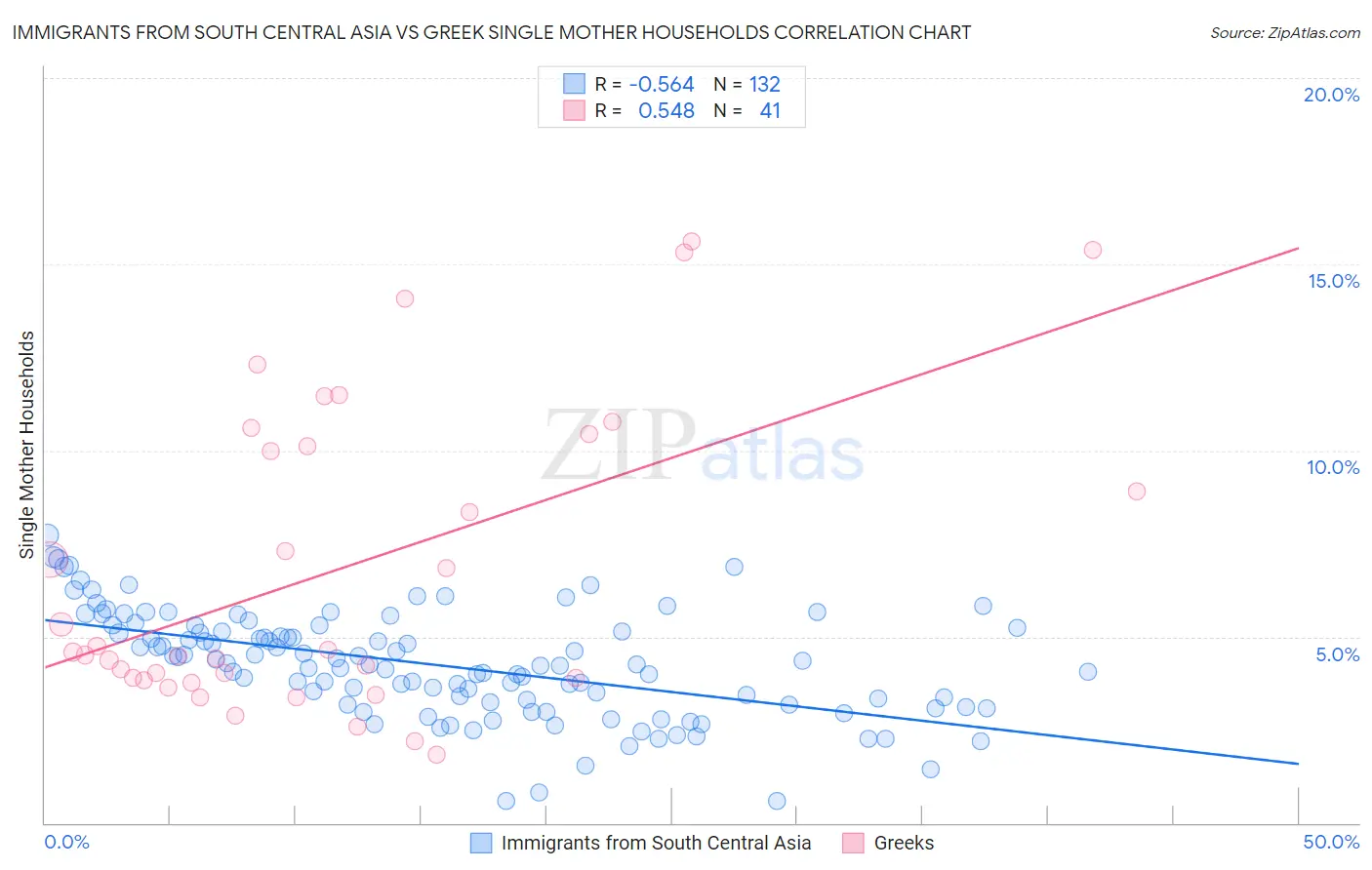Immigrants from South Central Asia vs Greek Single Mother Households