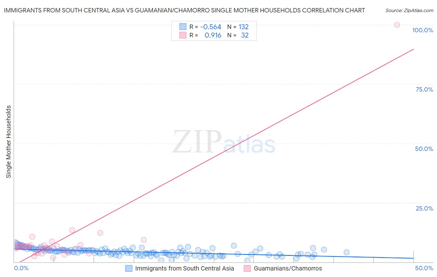 Immigrants from South Central Asia vs Guamanian/Chamorro Single Mother Households