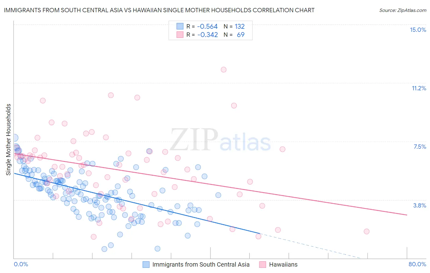 Immigrants from South Central Asia vs Hawaiian Single Mother Households