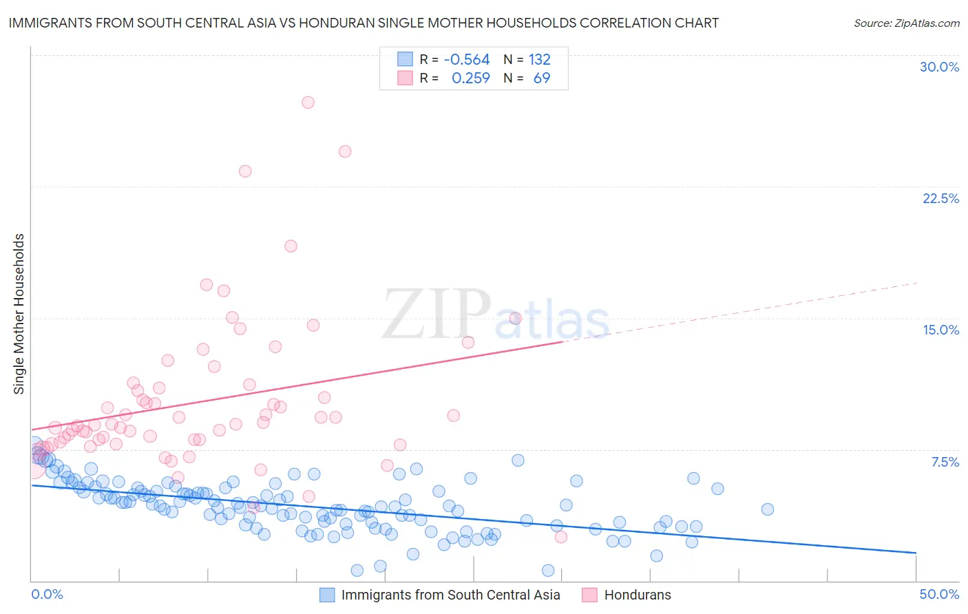 Immigrants from South Central Asia vs Honduran Single Mother Households