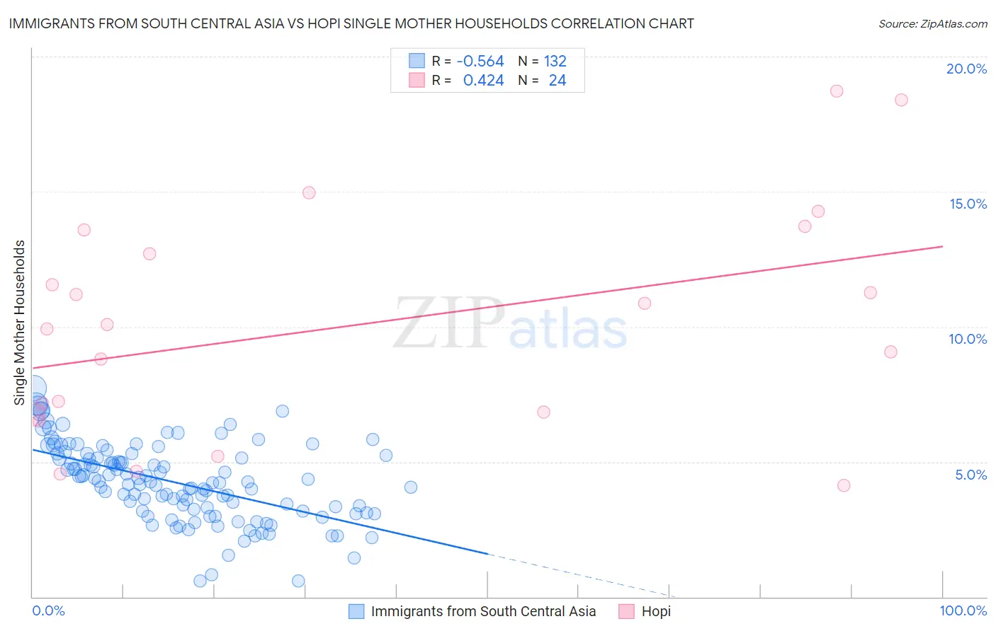 Immigrants from South Central Asia vs Hopi Single Mother Households