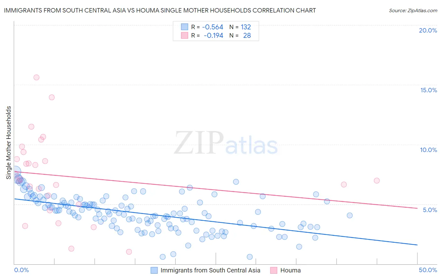 Immigrants from South Central Asia vs Houma Single Mother Households