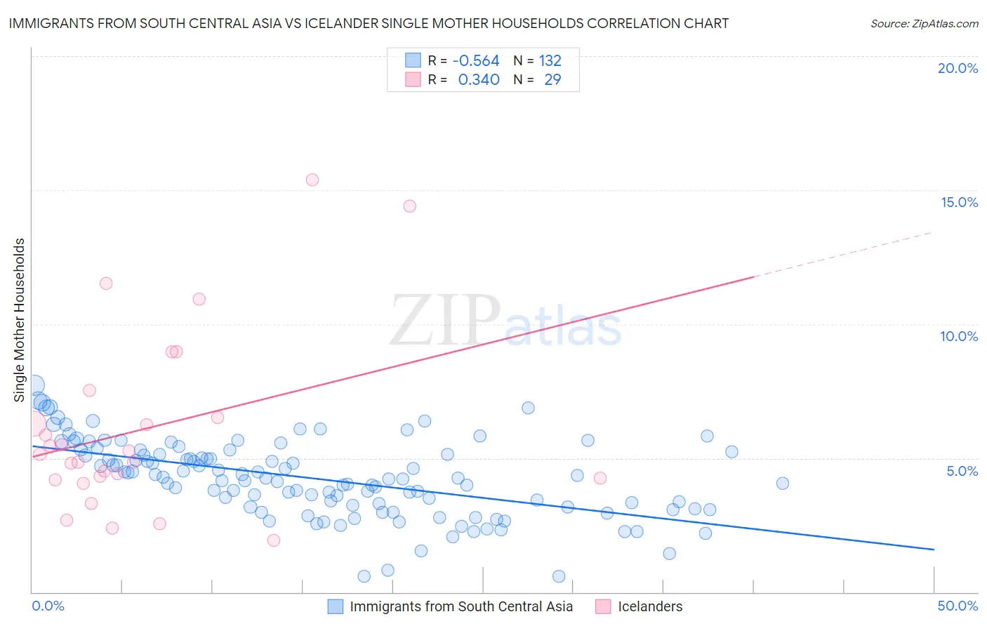 Immigrants from South Central Asia vs Icelander Single Mother Households